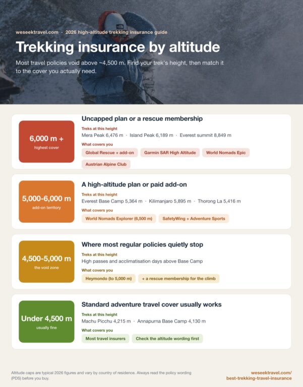 High altitude trekking insurance infographic