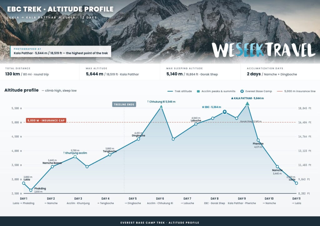 Everest base camp trekking altitude profile