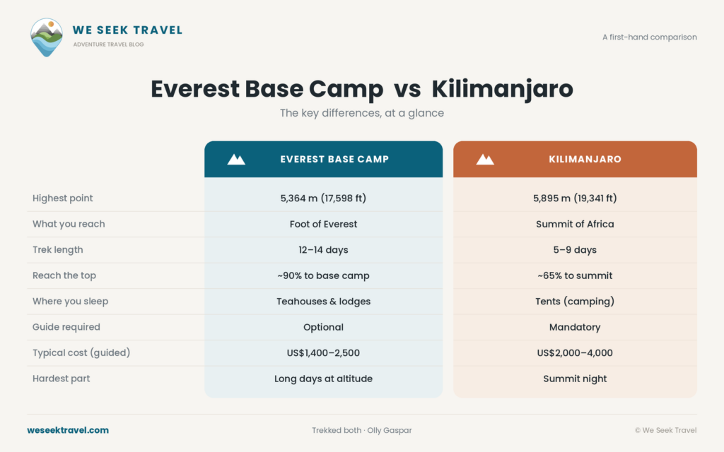 Everest base camp vs ebc